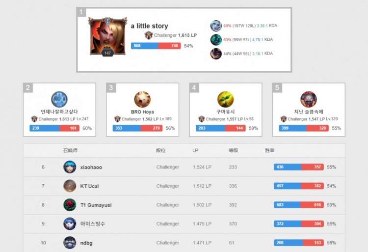 挑战‘魔皇神佛鲨’，这5人或许能逆袭夺冠